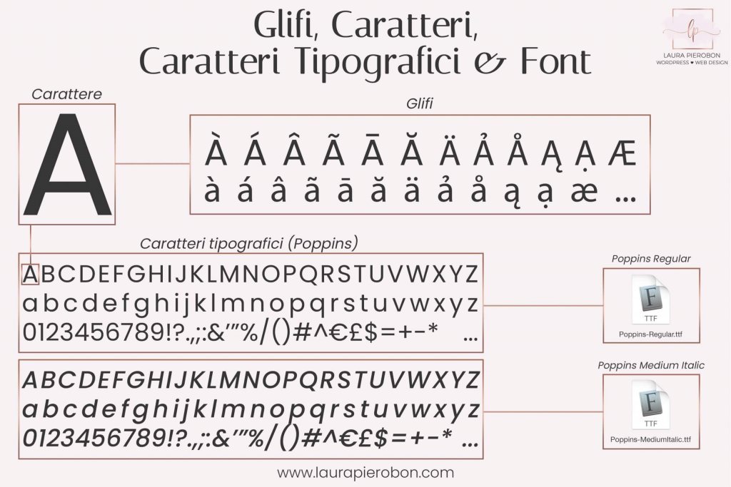Glifi vs Caratteri vs Font © Laura Pierobon - WordPress ❤︎ Web Design